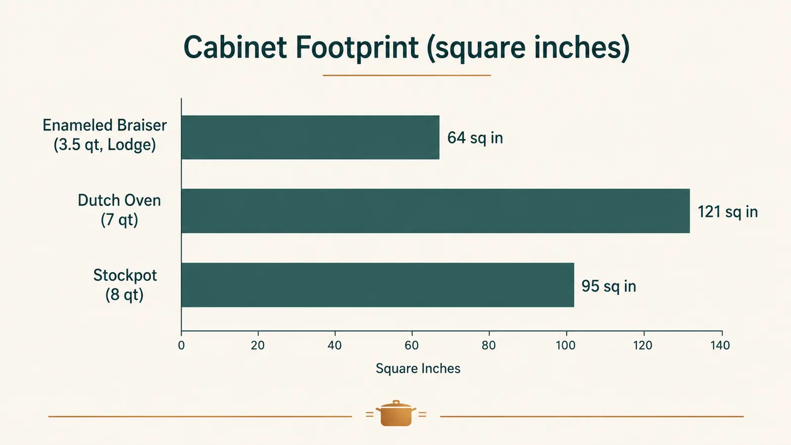 Chart comparing stored footprint in square inches for a 3.5 quart braiser versus a 7 quart Dutch oven and a stockpot