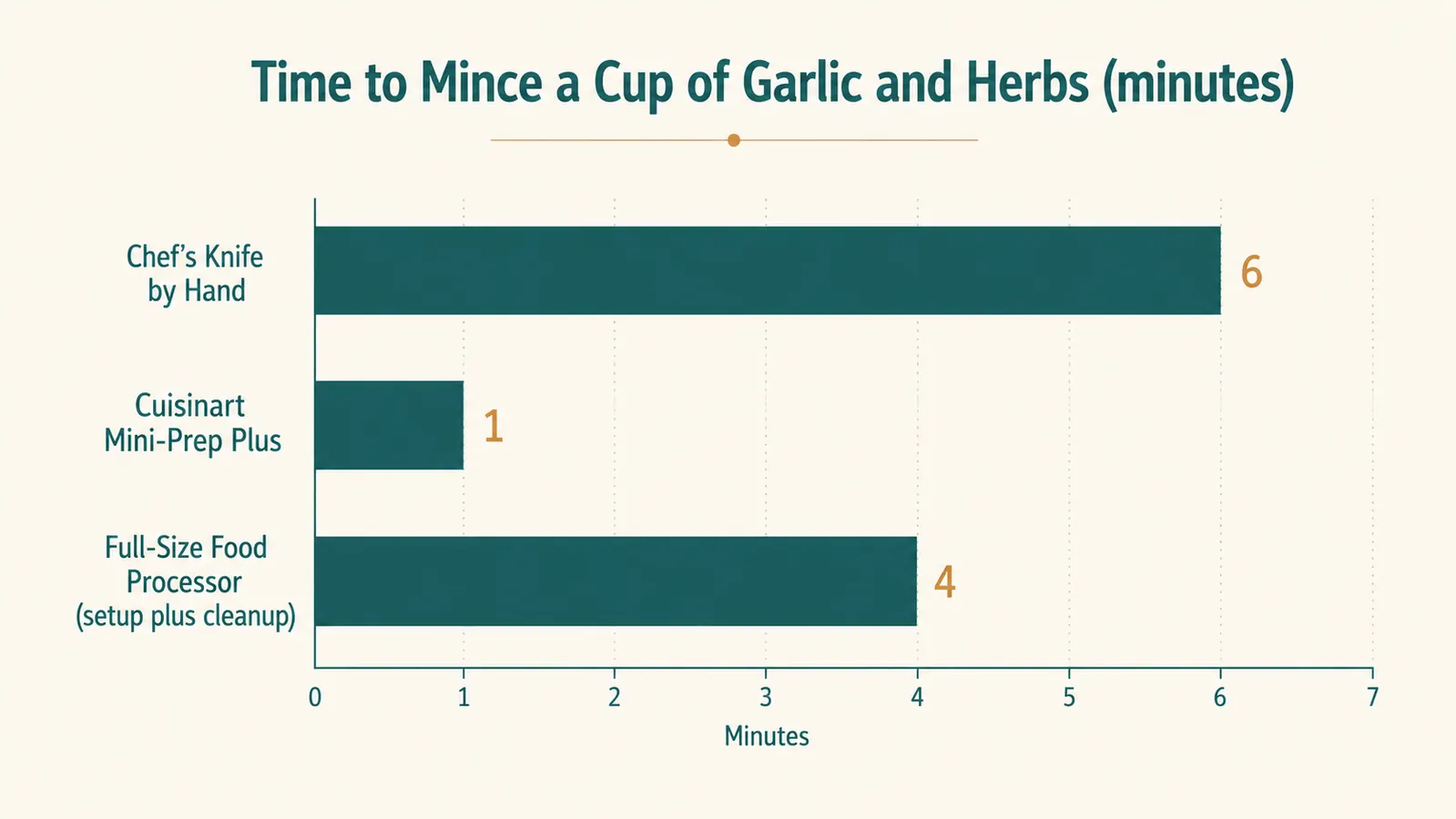 Chart comparing the time to mince a cup of garlic and herbs by hand versus a mini food processor versus a full-size food processor