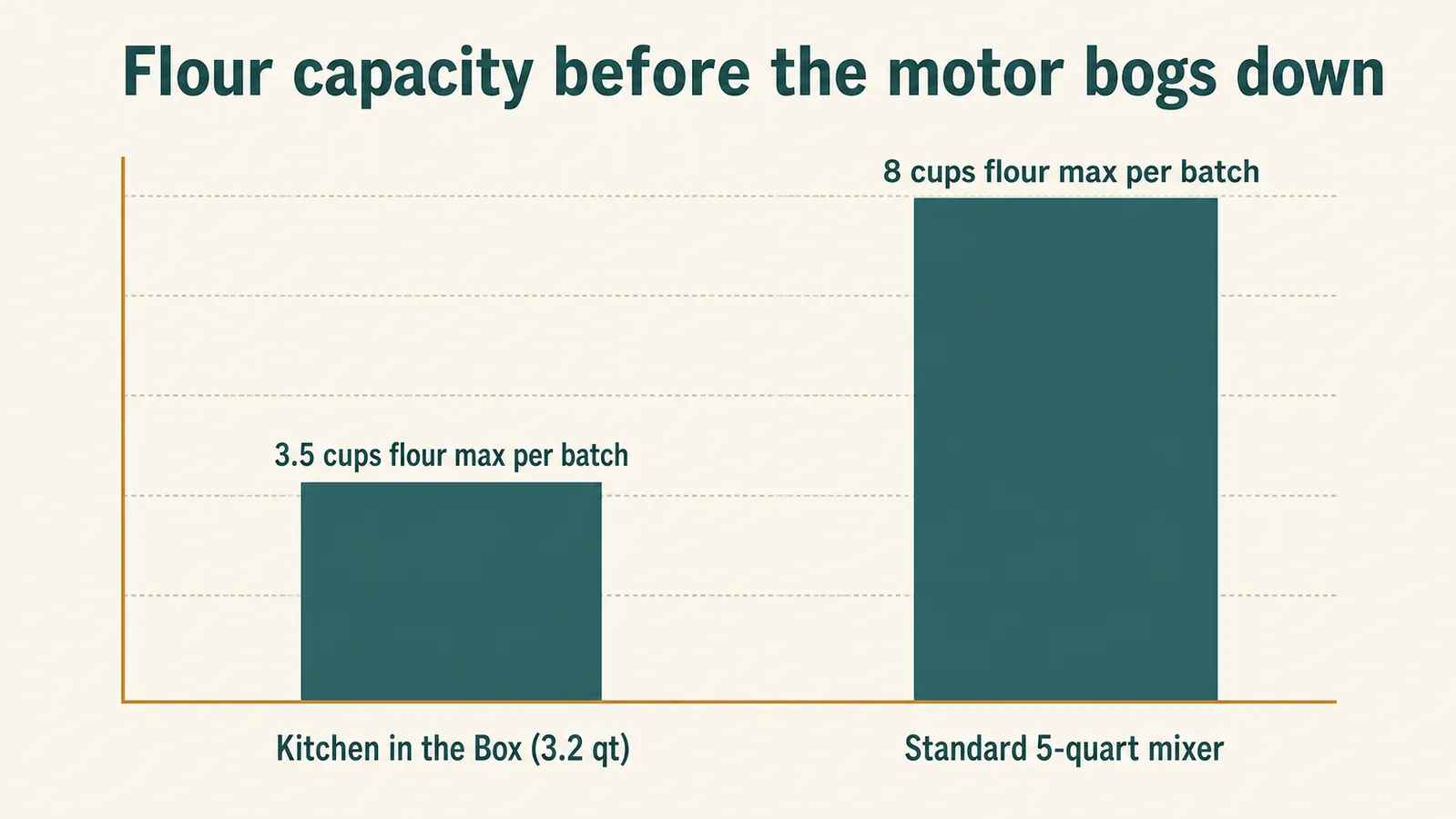Bar chart comparing maximum flour capacity per batch between a 3.2-quart compact stand mixer and a standard 5-quart stand mixer