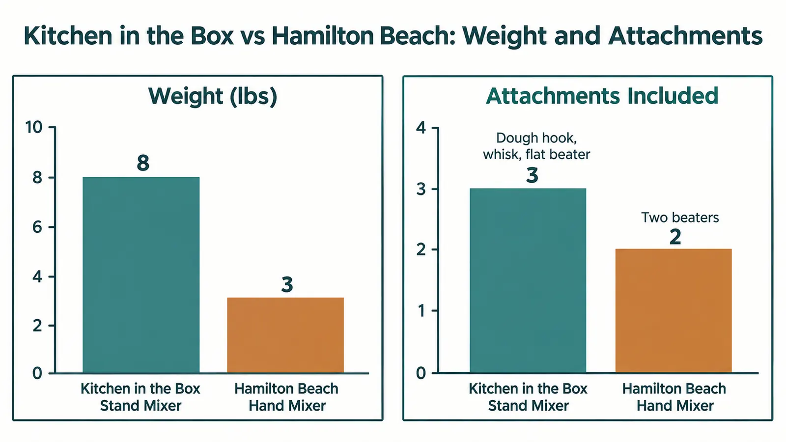 Bar chart comparing weight and included attachments of the compact stand mixer against the hand mixer
