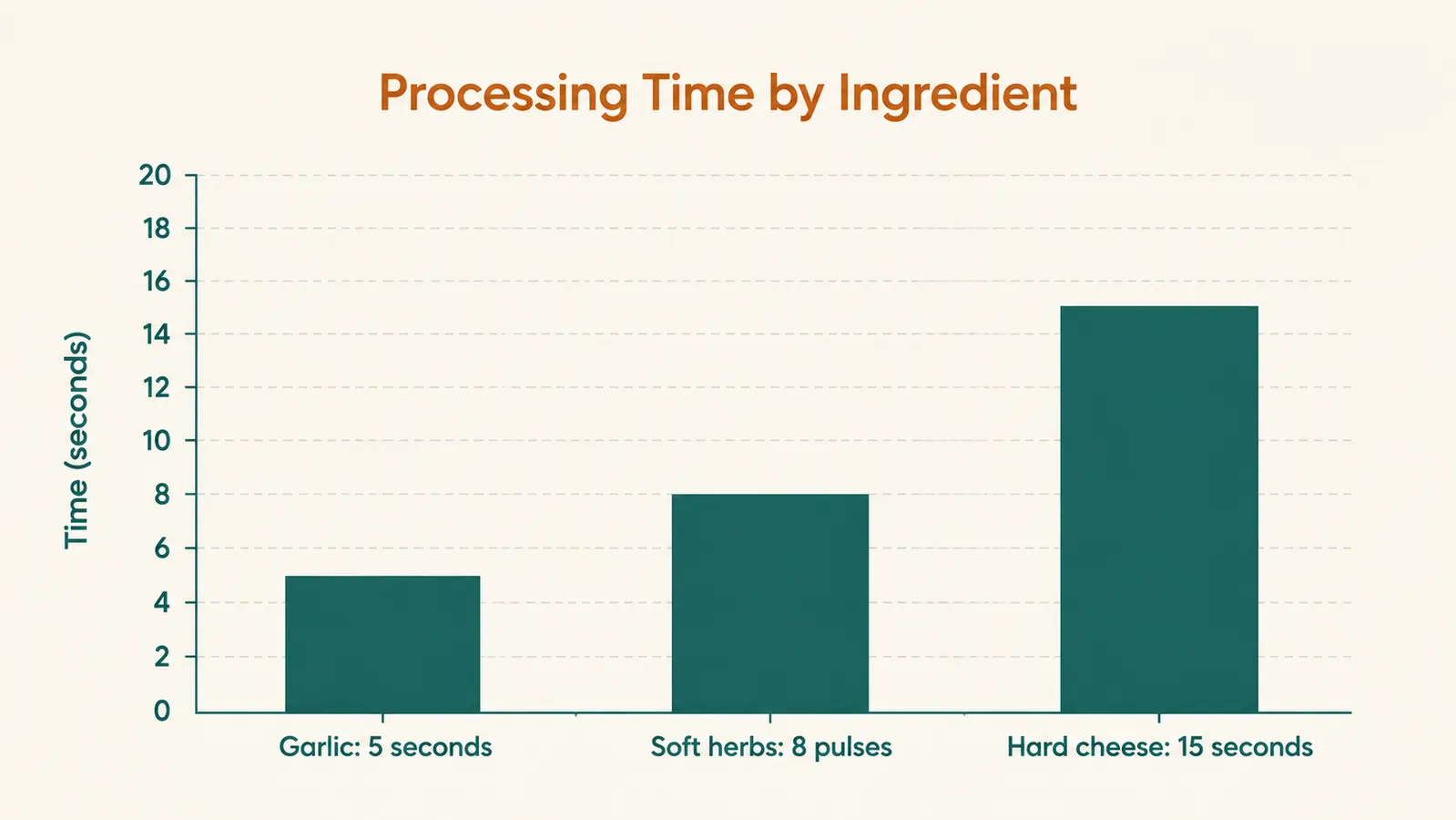 Simple bar chart comparing seconds of pulsing needed for garlic, soft herbs, and hard cheese