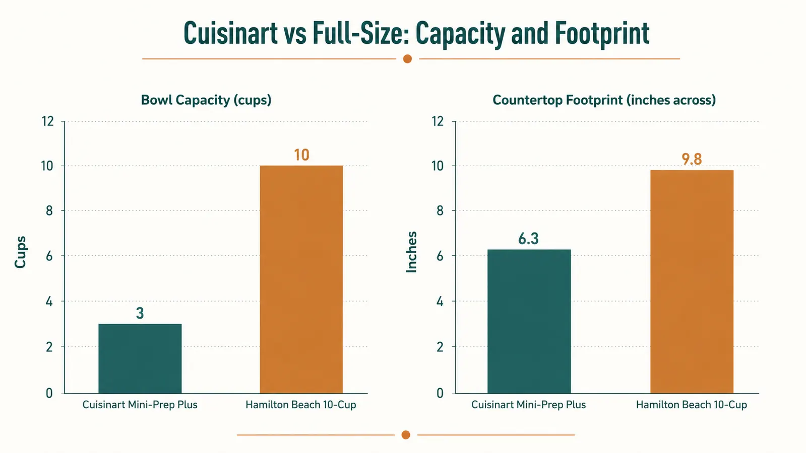 Bar chart comparing bowl capacity and countertop footprint of the Cuisinart Mini-Prep Plus against a full-size Hamilton Beach food processor