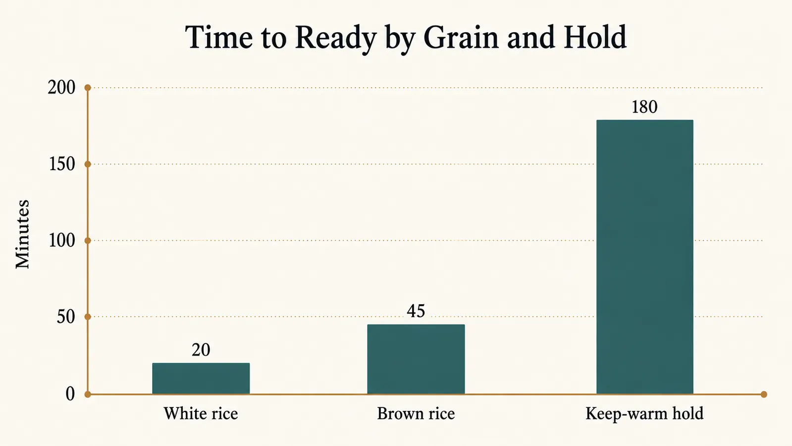 Simple bar chart comparing minutes to ready for white rice, brown rice, and keep-warm holding time