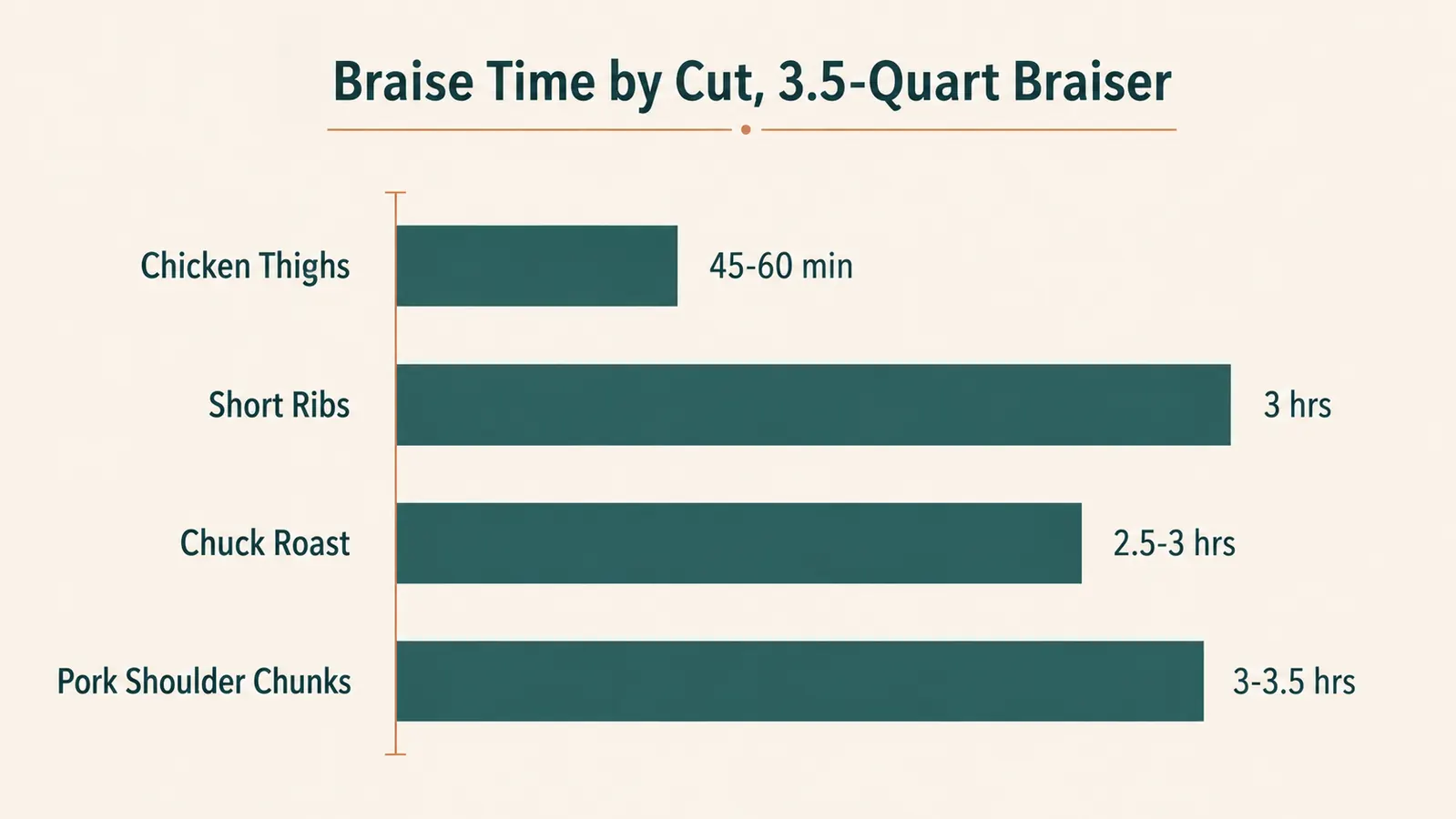 A chart comparing braise times for different cuts of meat in a small braiser