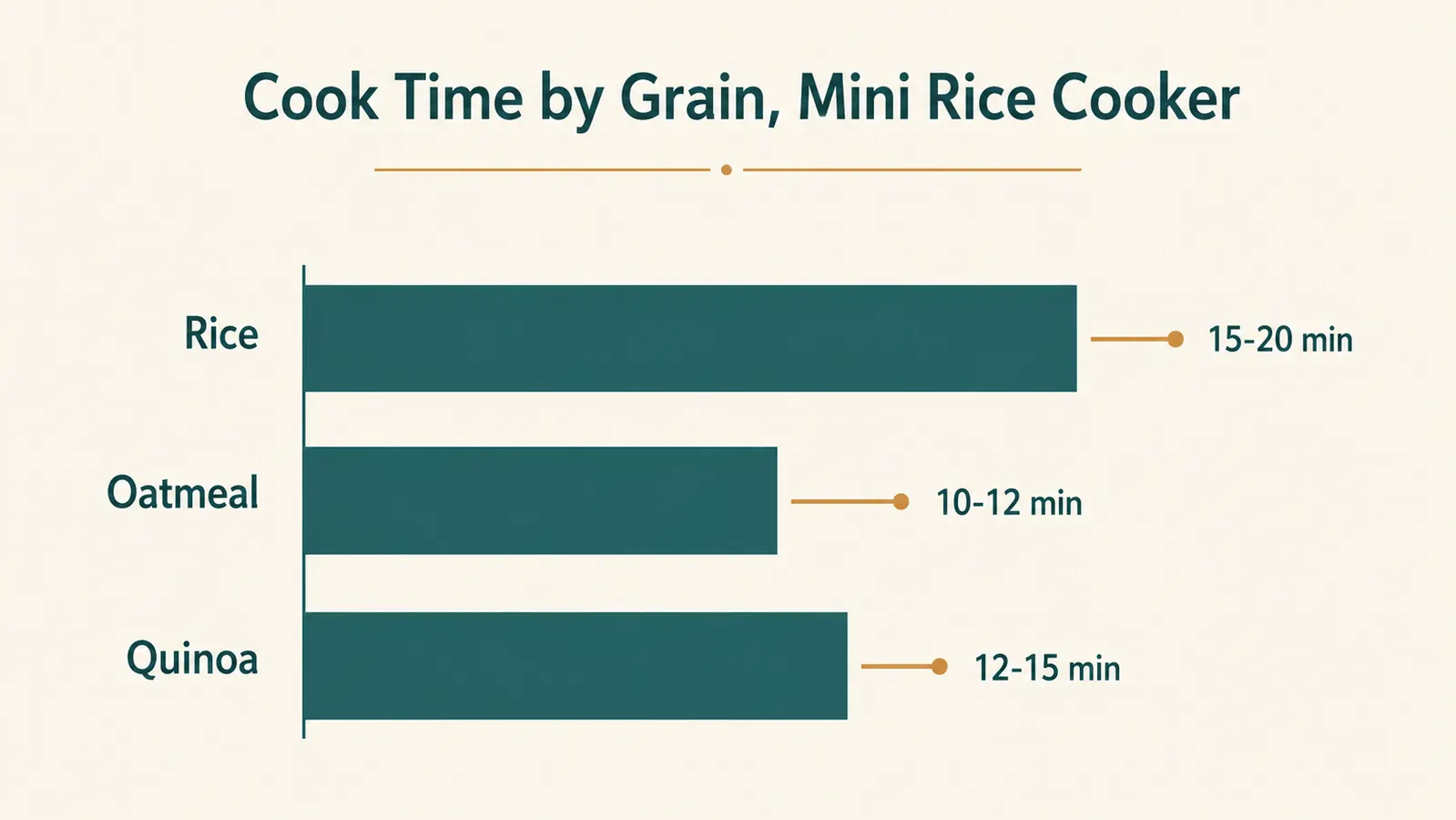 A simple chart comparing cook times for rice, oatmeal, and quinoa in a mini rice cooker