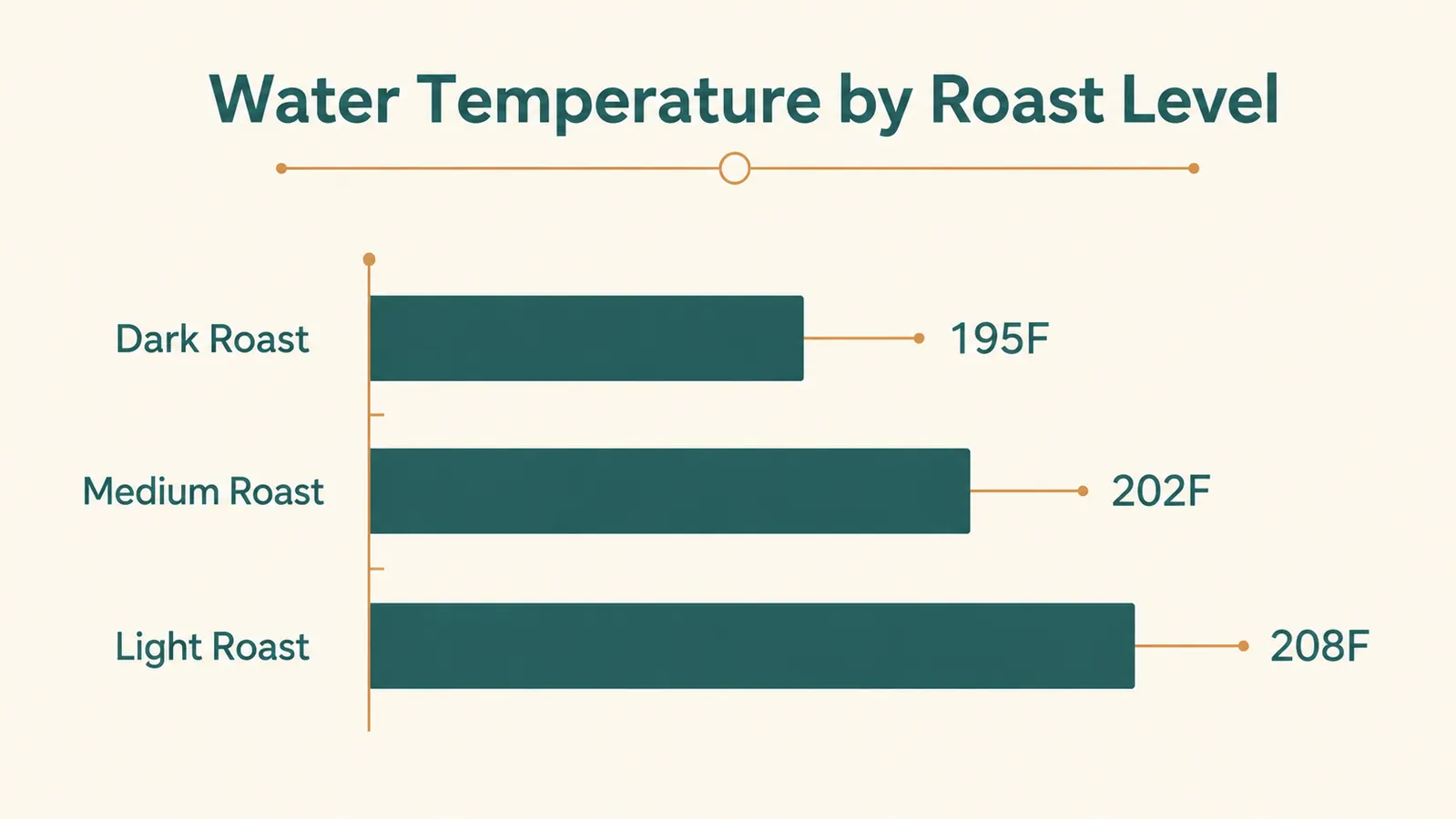A simple chart showing recommended water temperature by coffee roast level for pour-over brewing
