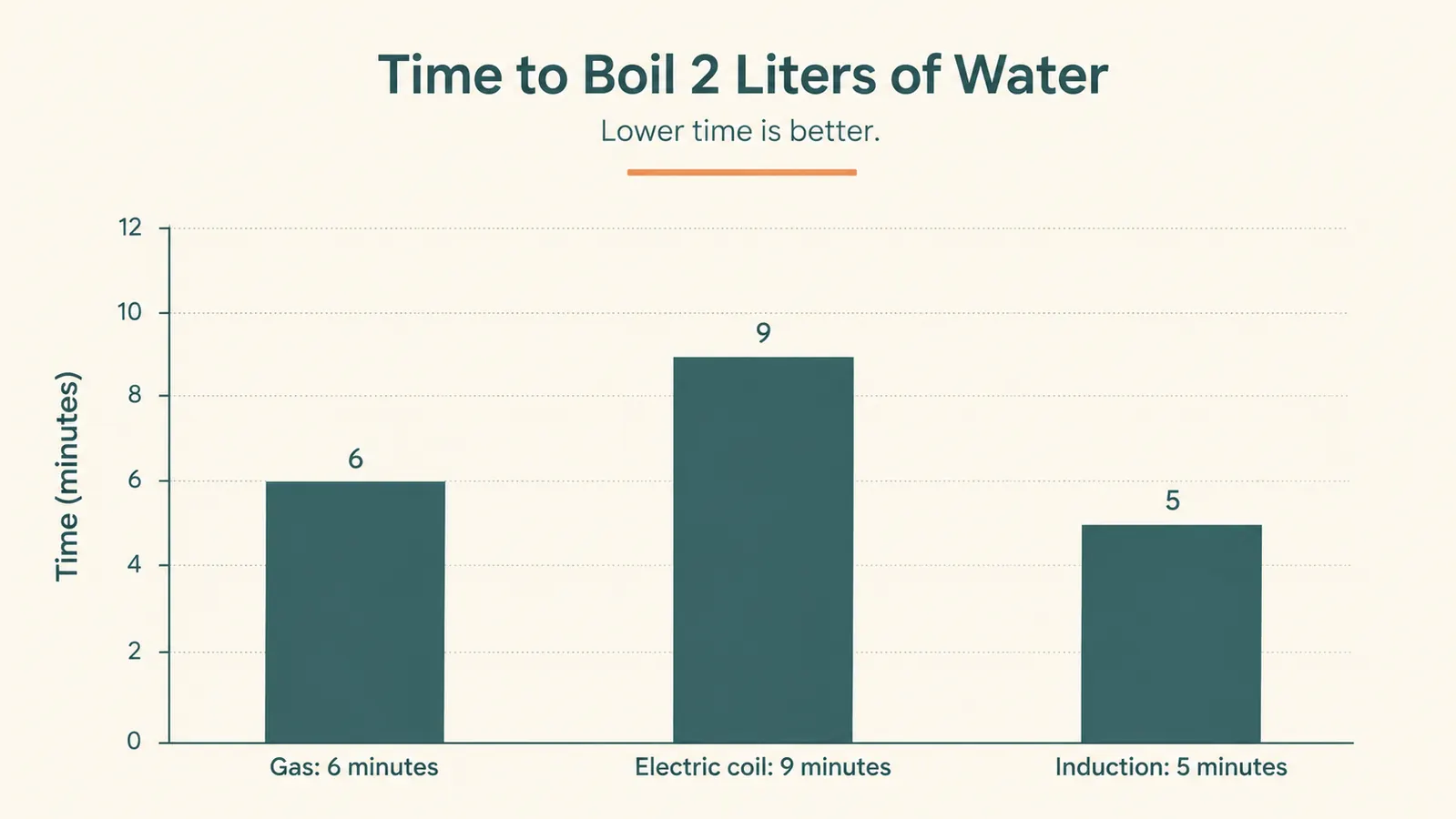 Simple bar chart comparing minutes to reach a steady simmer on gas, electric coil, and induction burners