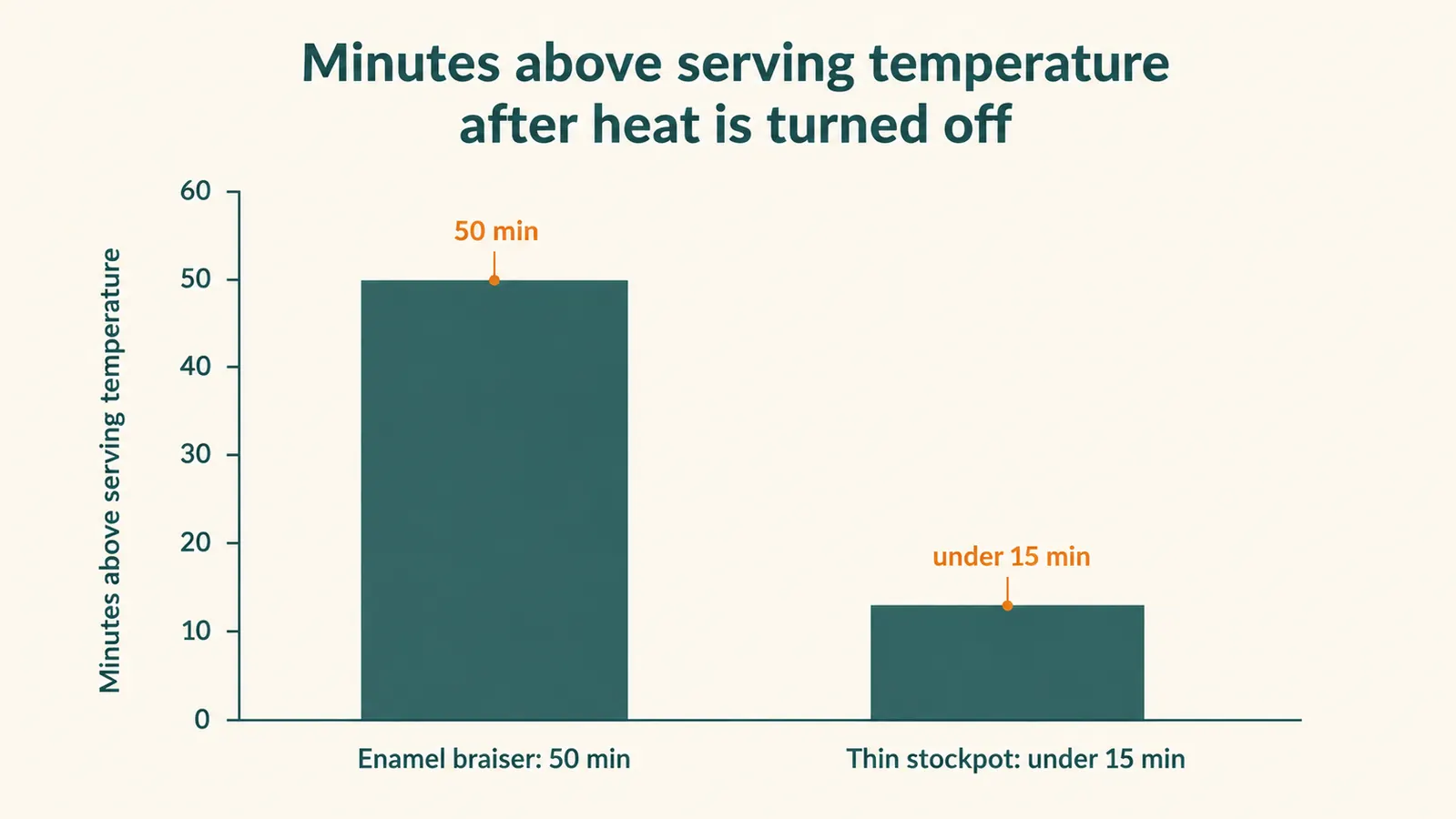 Simple bar chart comparing how long a braise stays hot after the burner is turned off, enameled braiser versus a thin stockpot