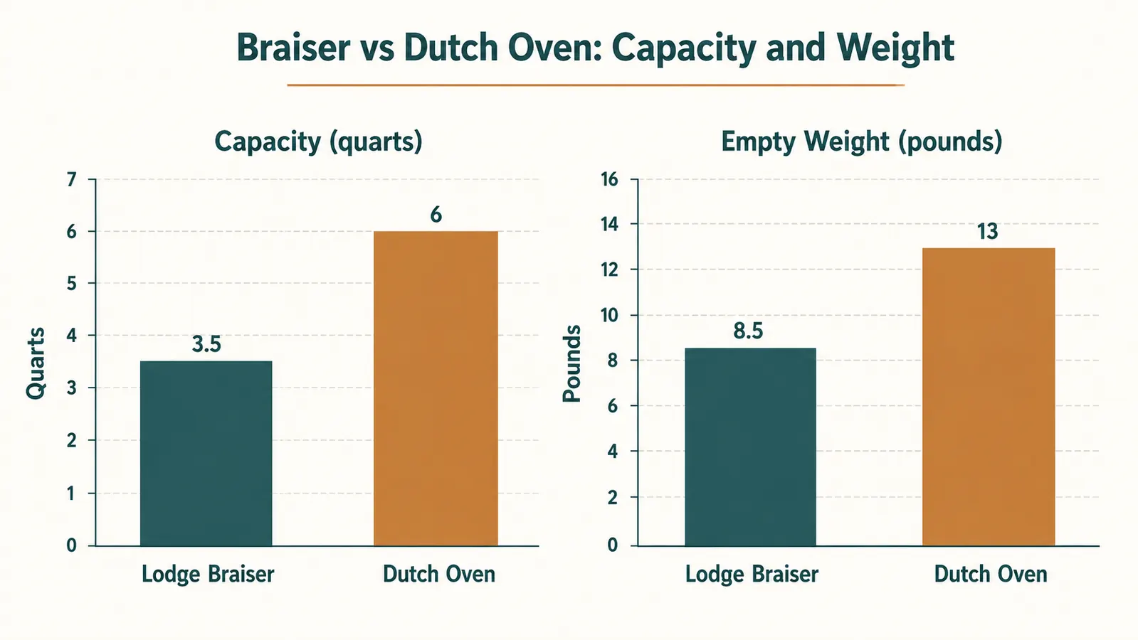 Bar chart comparing capacity and empty weight of the Lodge braiser against a 6-quart enameled Dutch oven