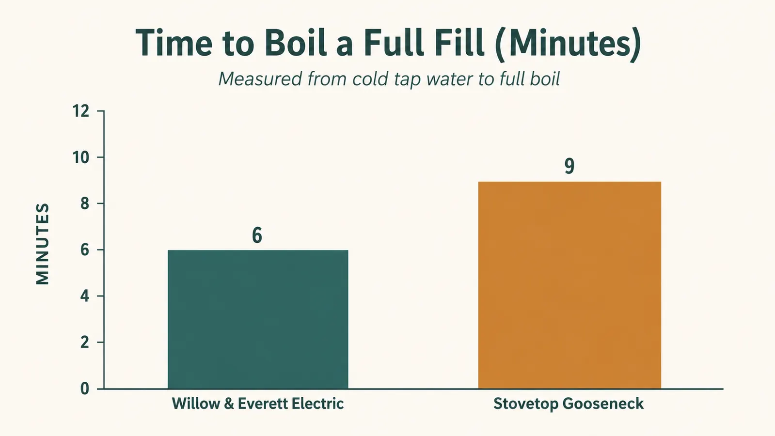 Bar chart comparing time to boil for the Willow and Everett electric kettle against a stovetop gooseneck kettle